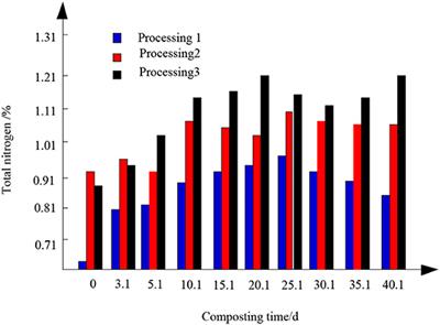 The Method for Static Composting Treatment of the Landscaping Waste